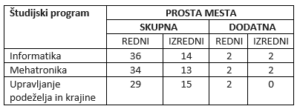 Prosta vpisna mesta 2021